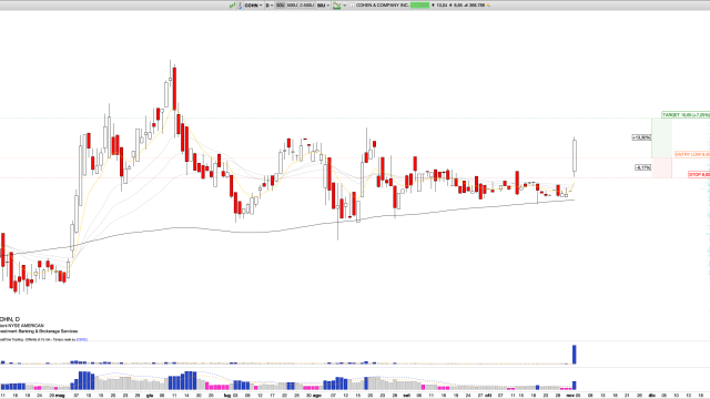 Long COHN: Cohen & Co. (COHN) Surges on Strong Q3 Earnings, Dividend Declaration, and Bullish Market Momentum