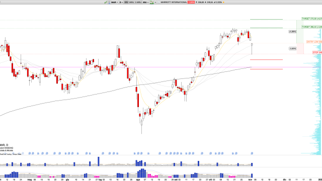 Long MAR: Marriott International Published Strong Q3 Earnings, Bullish Chart Setup for Next Move