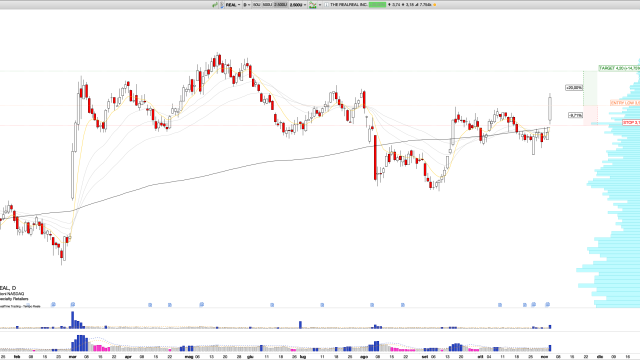 Long REAL: The RealReal Inc. Surges on Strong Q3 Earnings, Revenue Up 11%, Positive EBITDA, and Breakout Signal Above MA200 Suggest Upside Potential