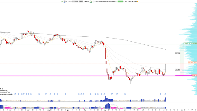 Long GT: Goodyear Reports Strong Q3 Results with Adjusted Net Income of $105M and Fourth Consecutive SOI Margin Growth, Setting Stage for Bullish Price Extension